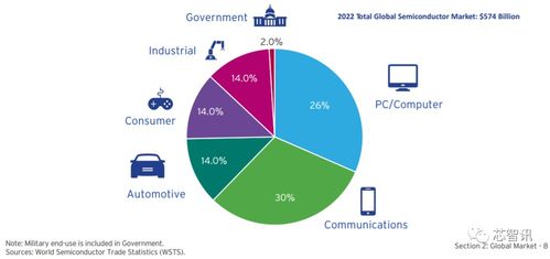 2022年全球半導體市場強勁增長，銷售額達5740億美元