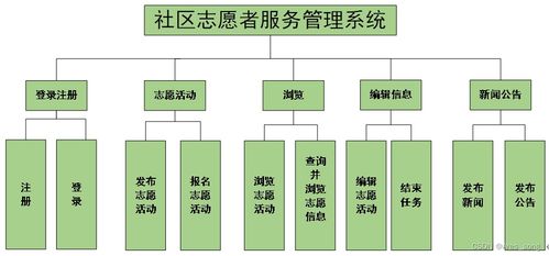 基于SpringBoot的社區志愿者服務管理系統的信息系統運行維護服務